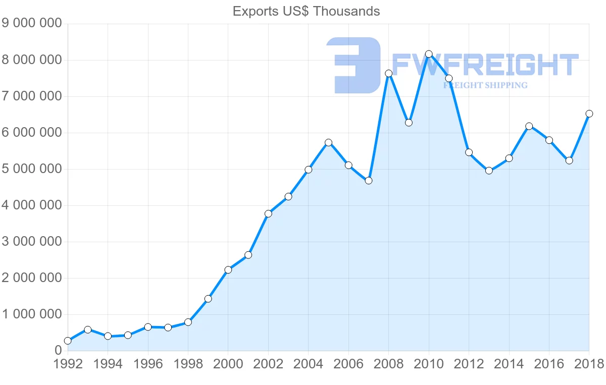 Shipping company from Poland to Norway
