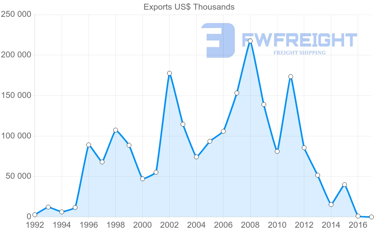 Shipping company from Poland to Oman