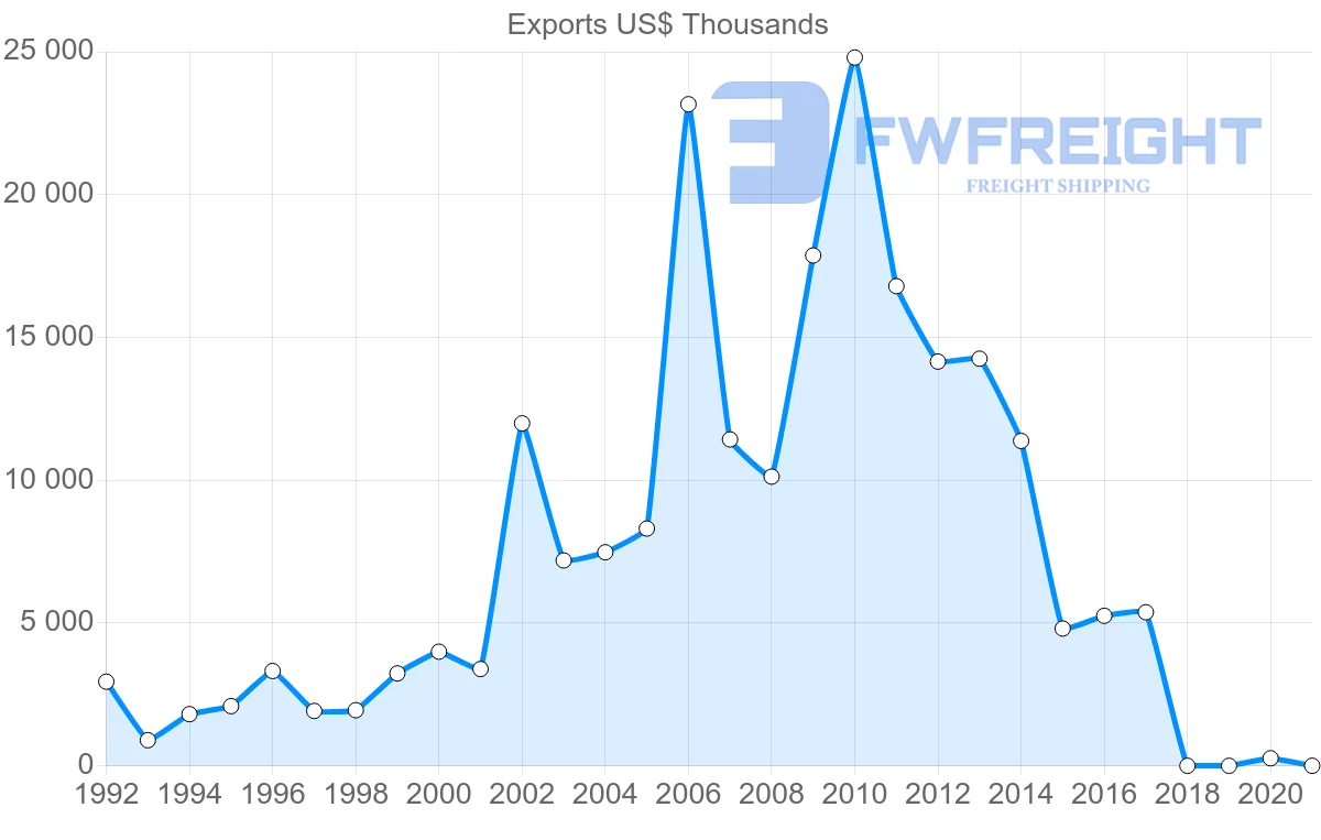 Shipping company from Poland to Paraguay