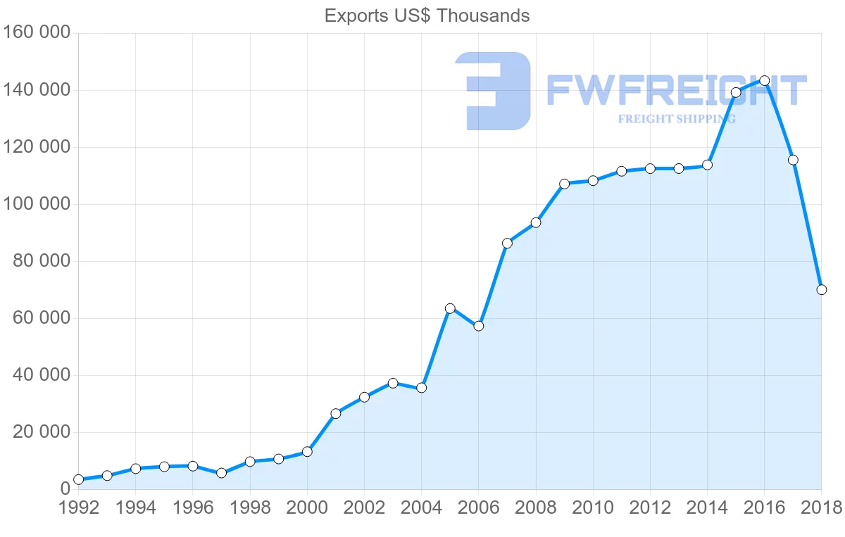 Shipping company from Poland to Peru