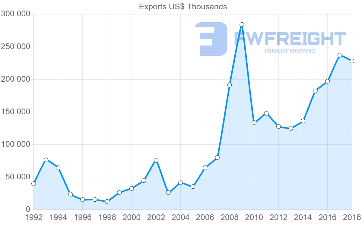 Shipping company from Poland to Philippines