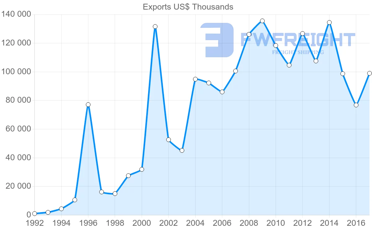 Shipping company from Poland to Qatar