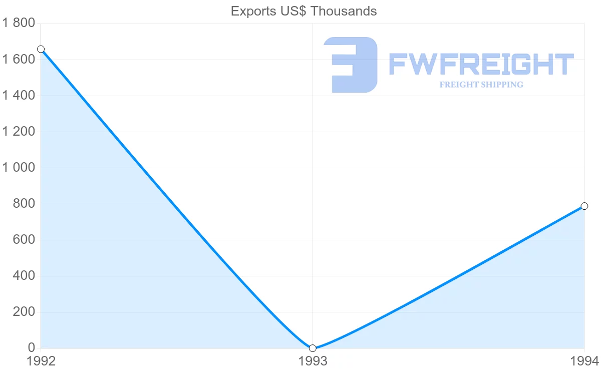 Shipping company from Poland to Reunion