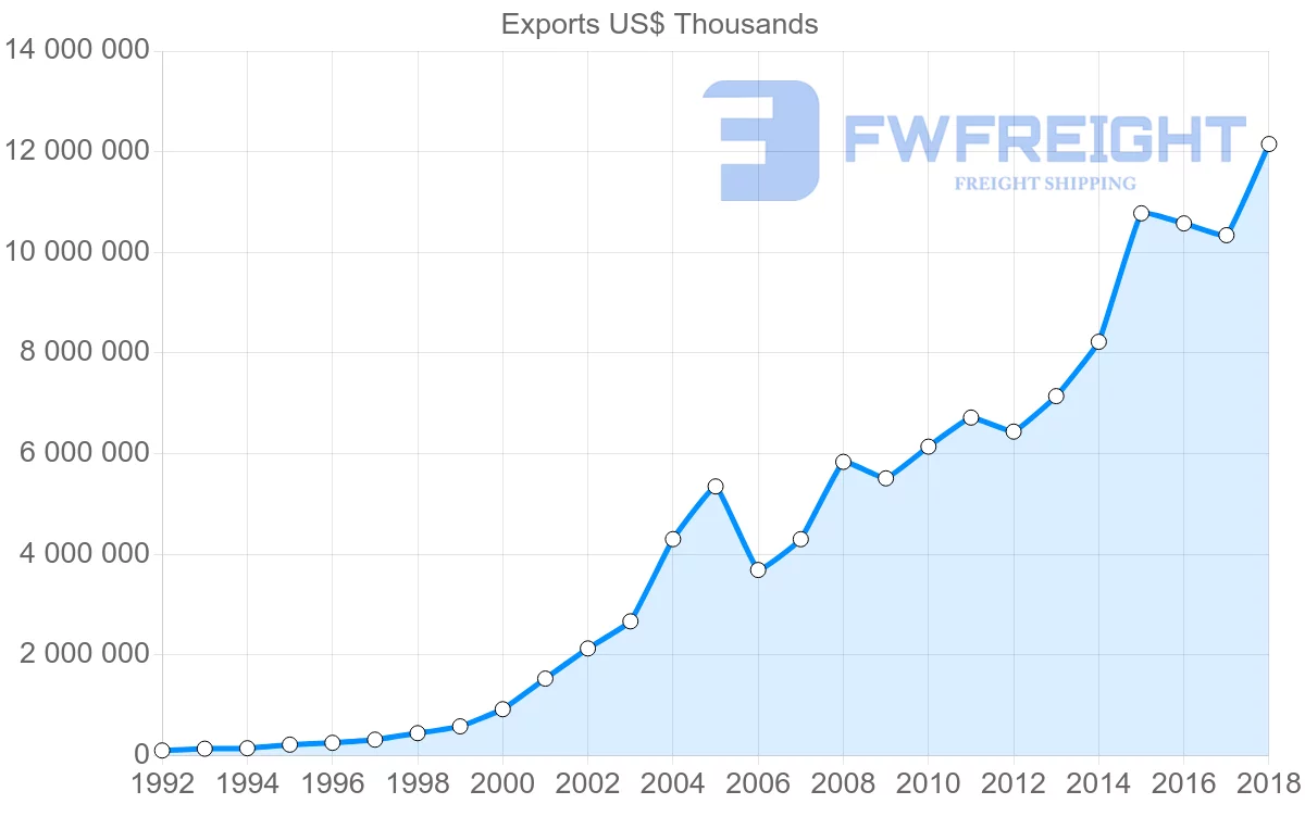 Shipping company from Poland to Romania