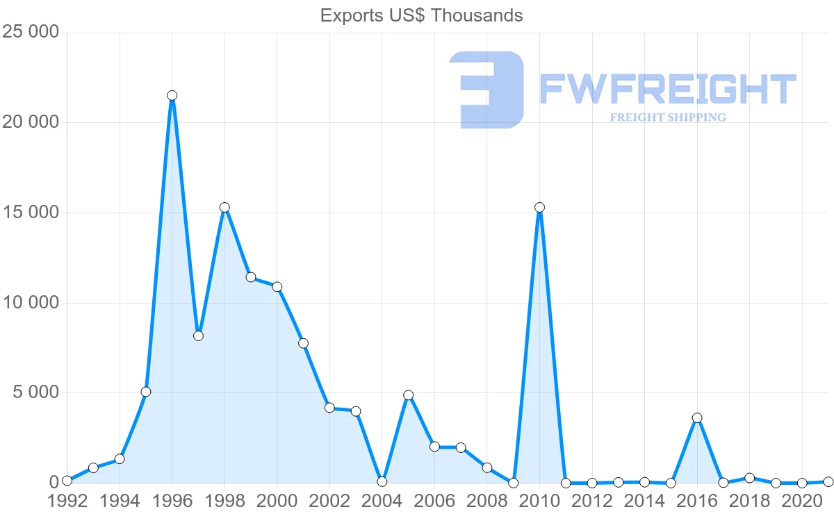 Shipping company from Poland to Saint Kitts and Nevis