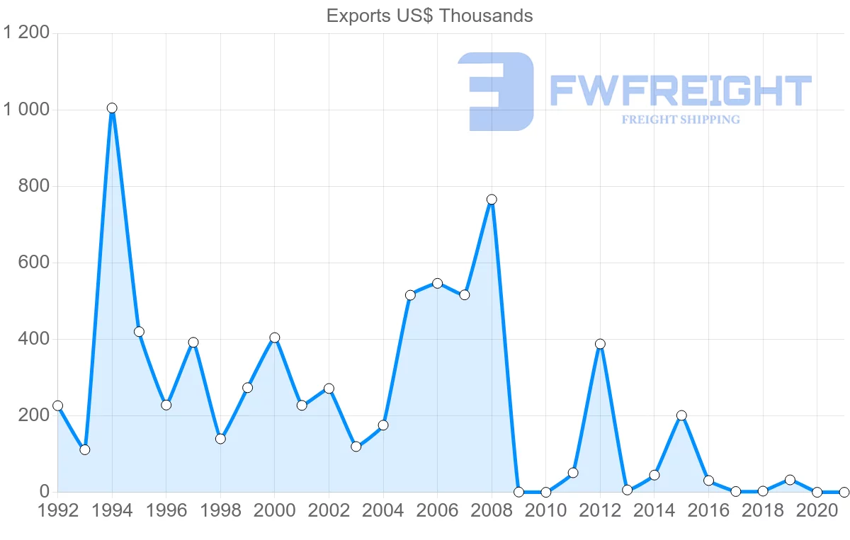 Shipping company from Poland to Saint Lucia