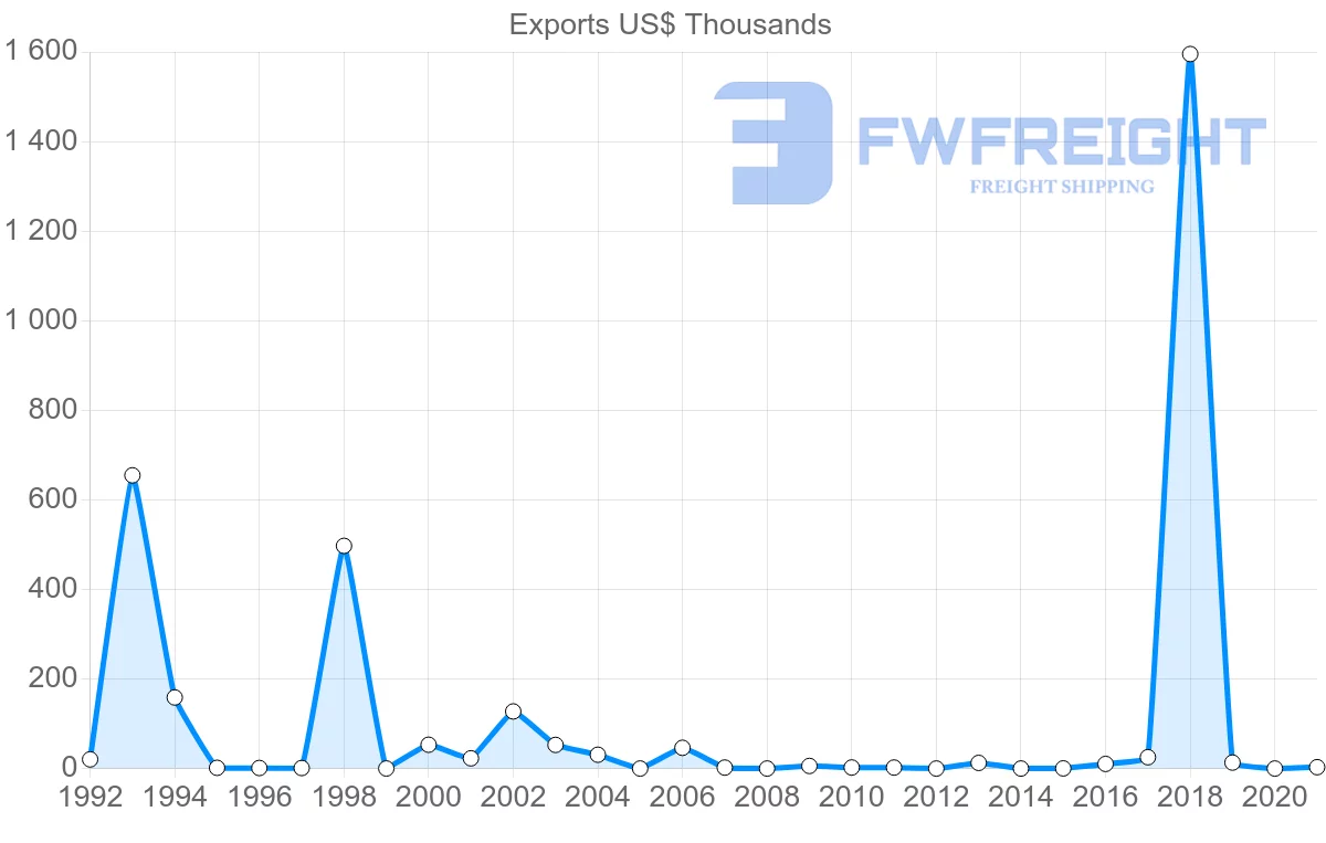Shipping company from Poland to Samoa