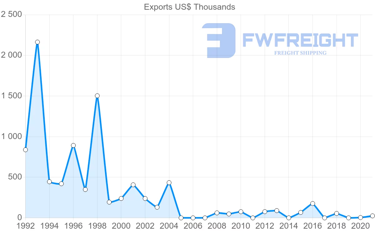 Shipping company from Poland to Sao Tome and Principe