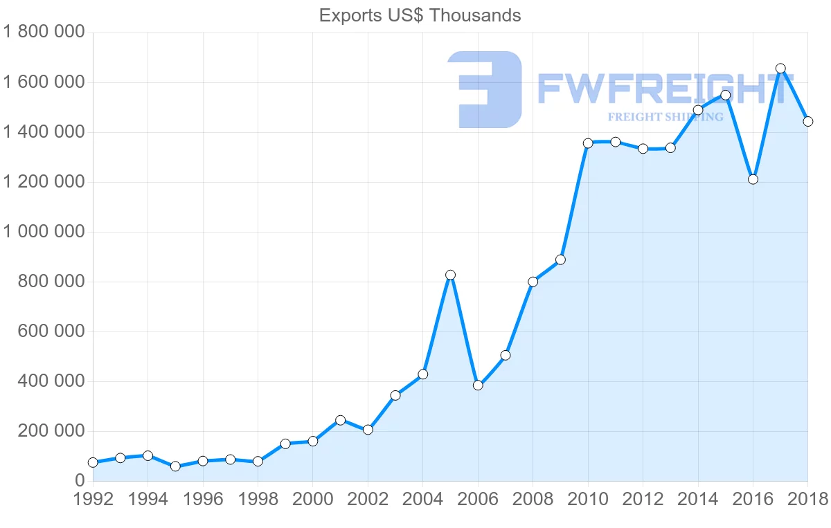 Shipping company from Poland to Saudi Arabia
