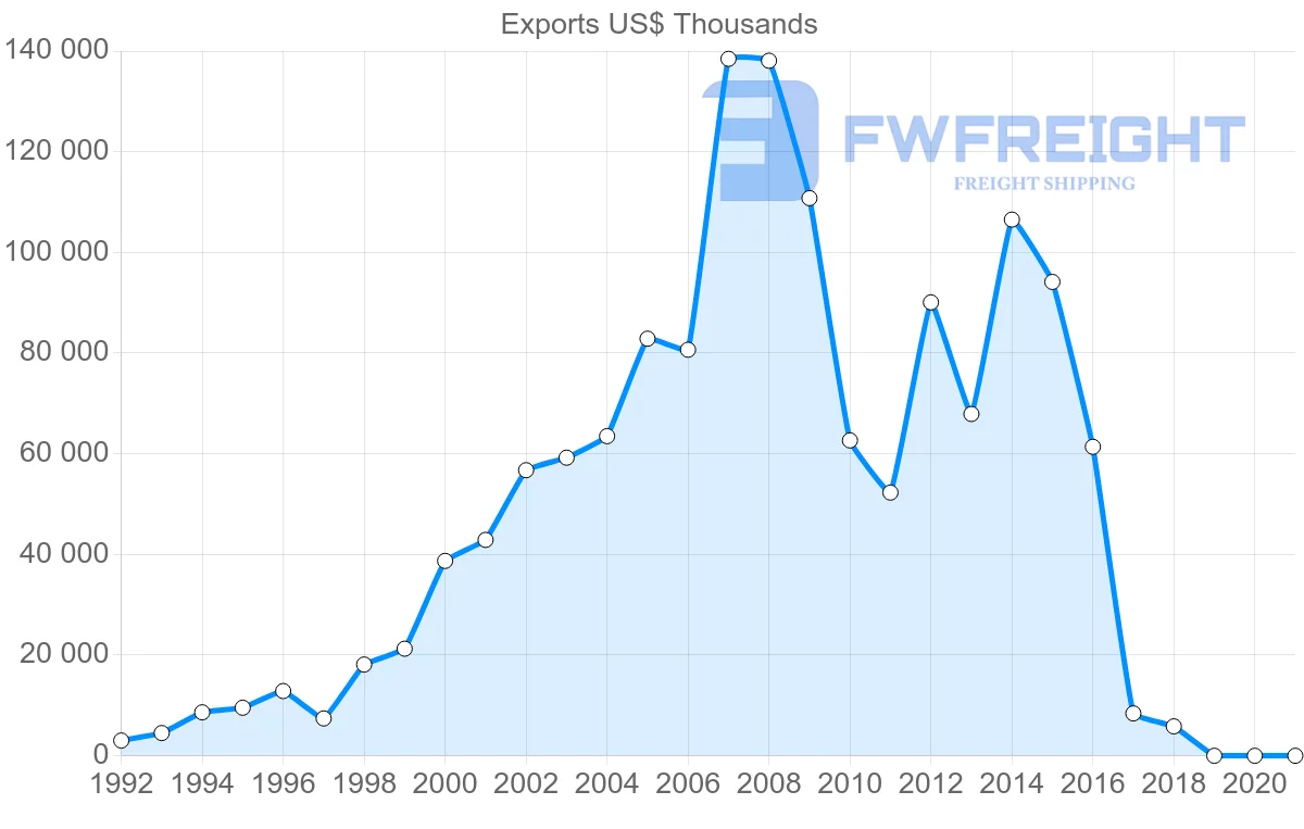 Shipping company from Poland to Senegal