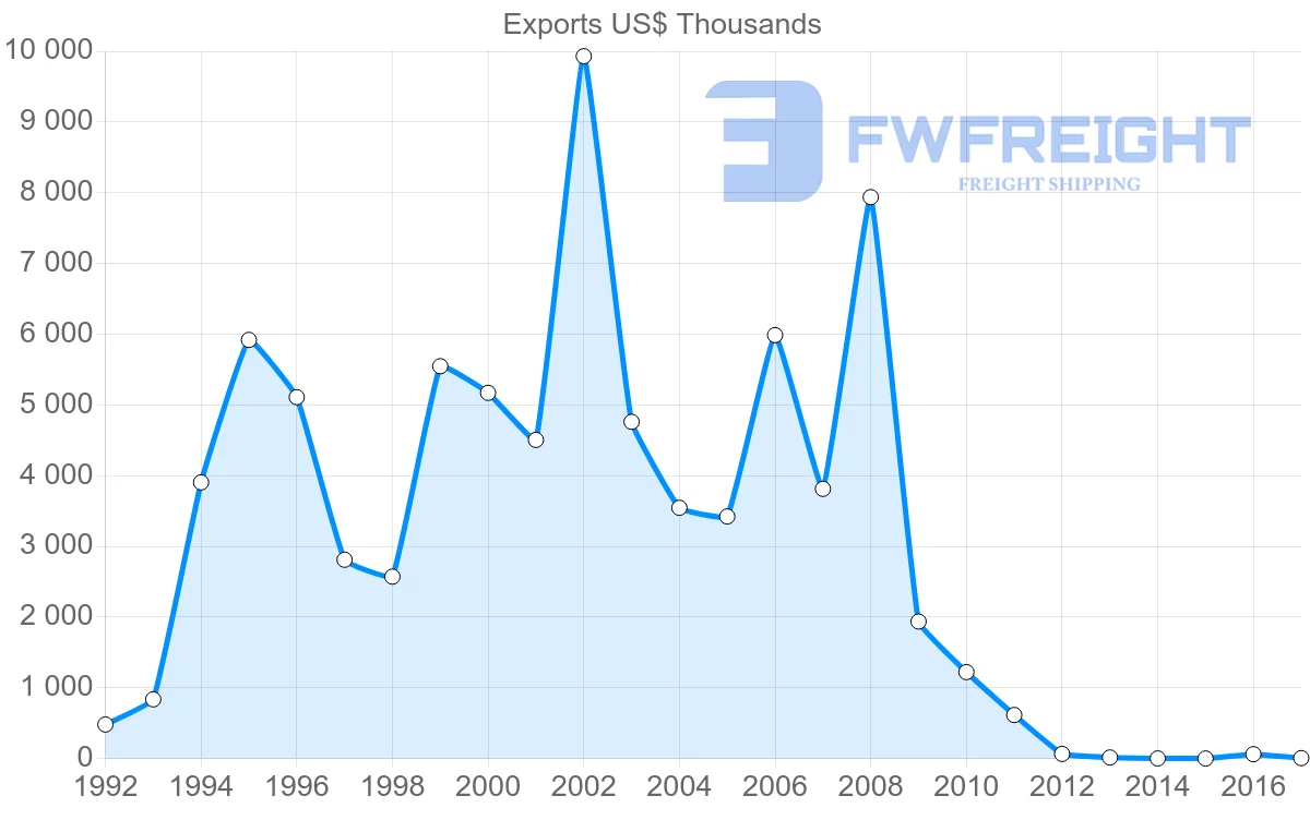 Shipping company from Poland to Seychelles