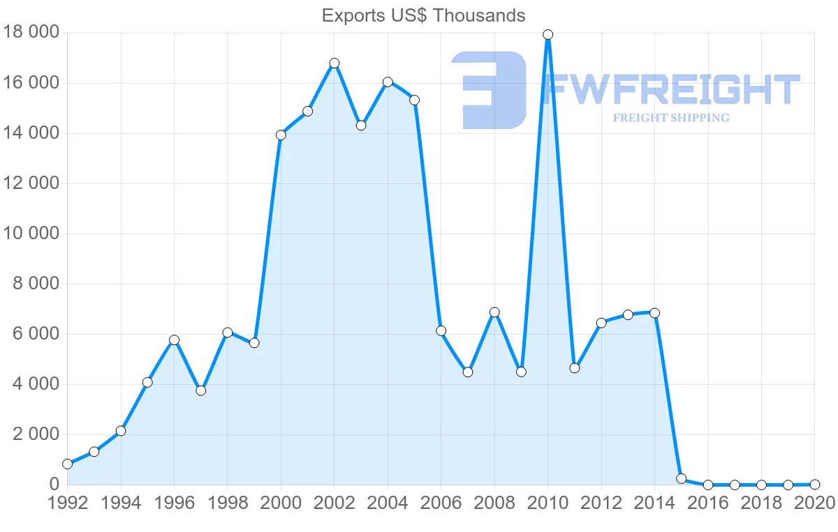 Shipping company from Poland to Sierra Leone