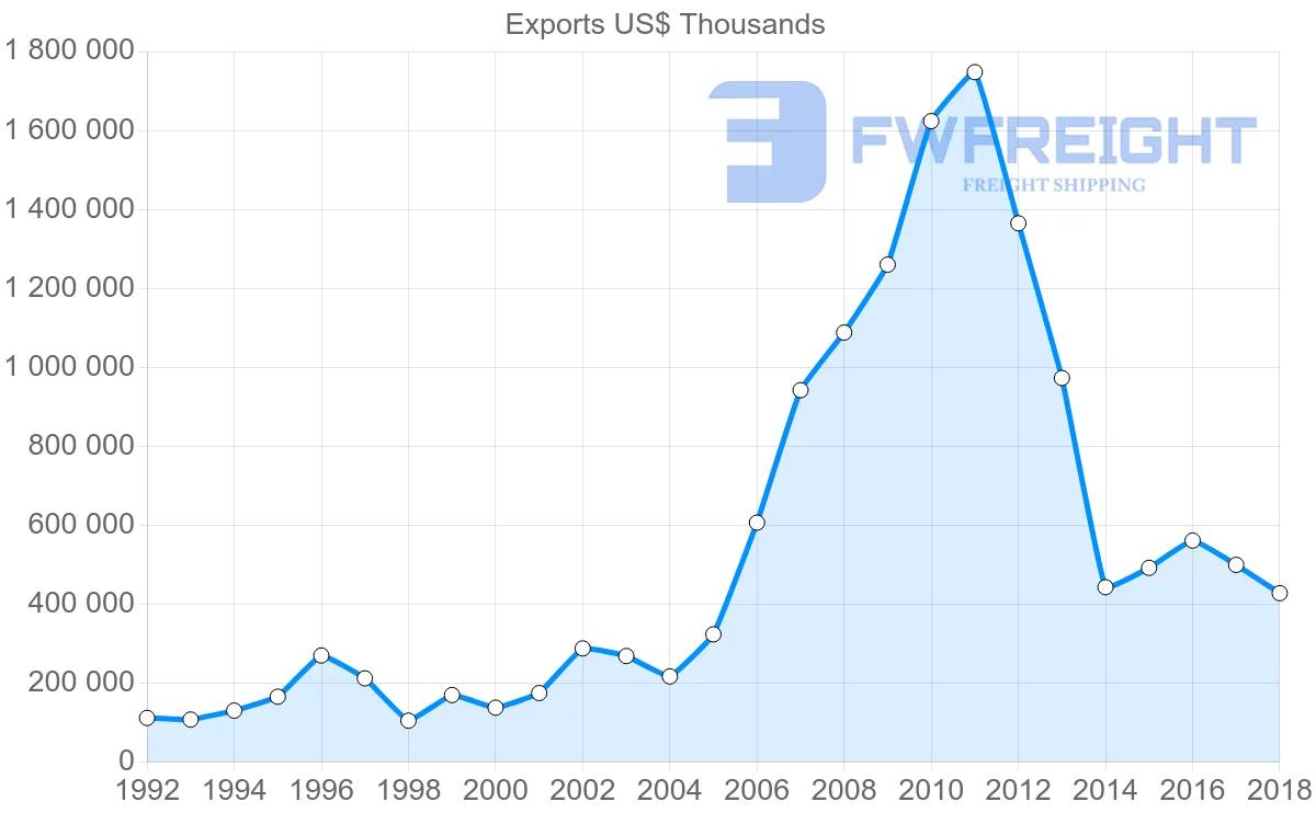 Shipping company from Poland to Singapore