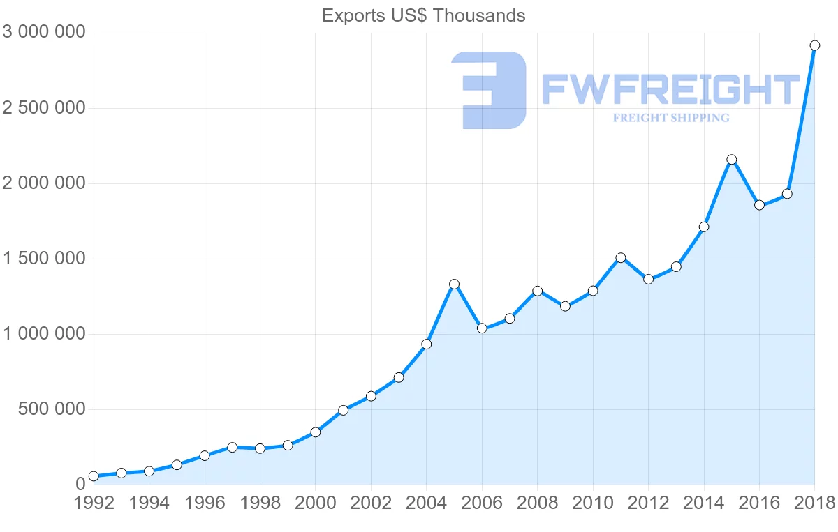 Shipping company from Poland to Slovenia