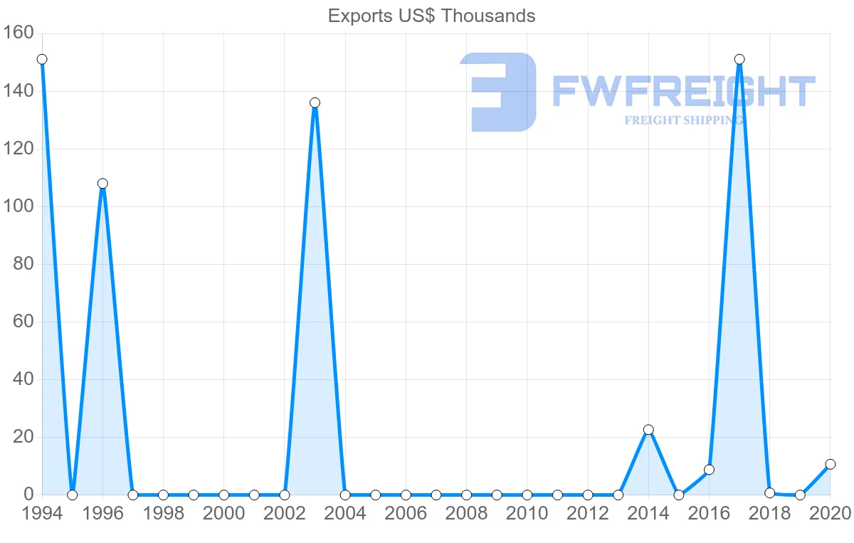 Shipping company from Poland to Solomon Islands