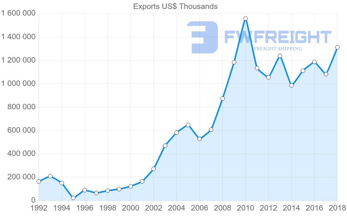 Shipping company from Poland to South Korea