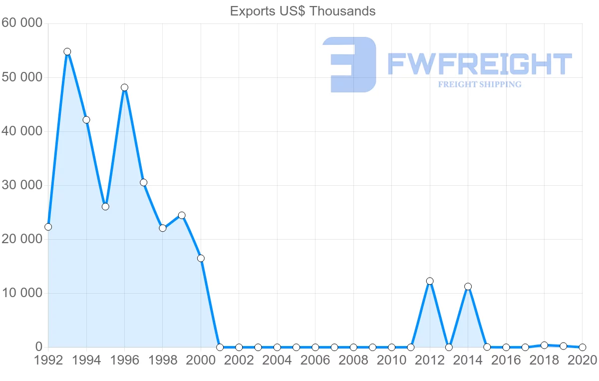 Shipping company from Poland to Sudan