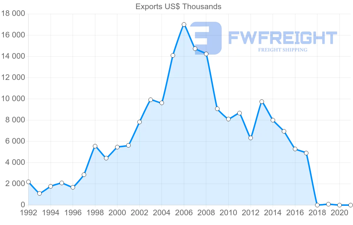 Shipping company from Poland to Suriname