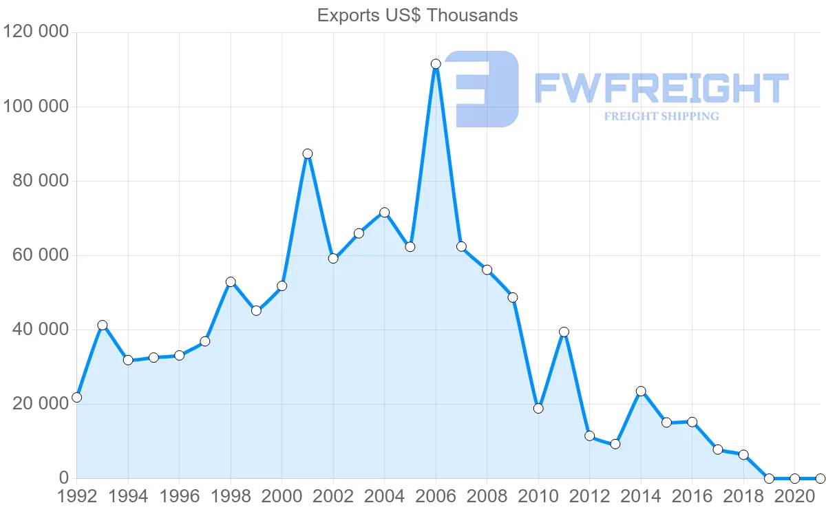 Shipping company from Poland to Syria