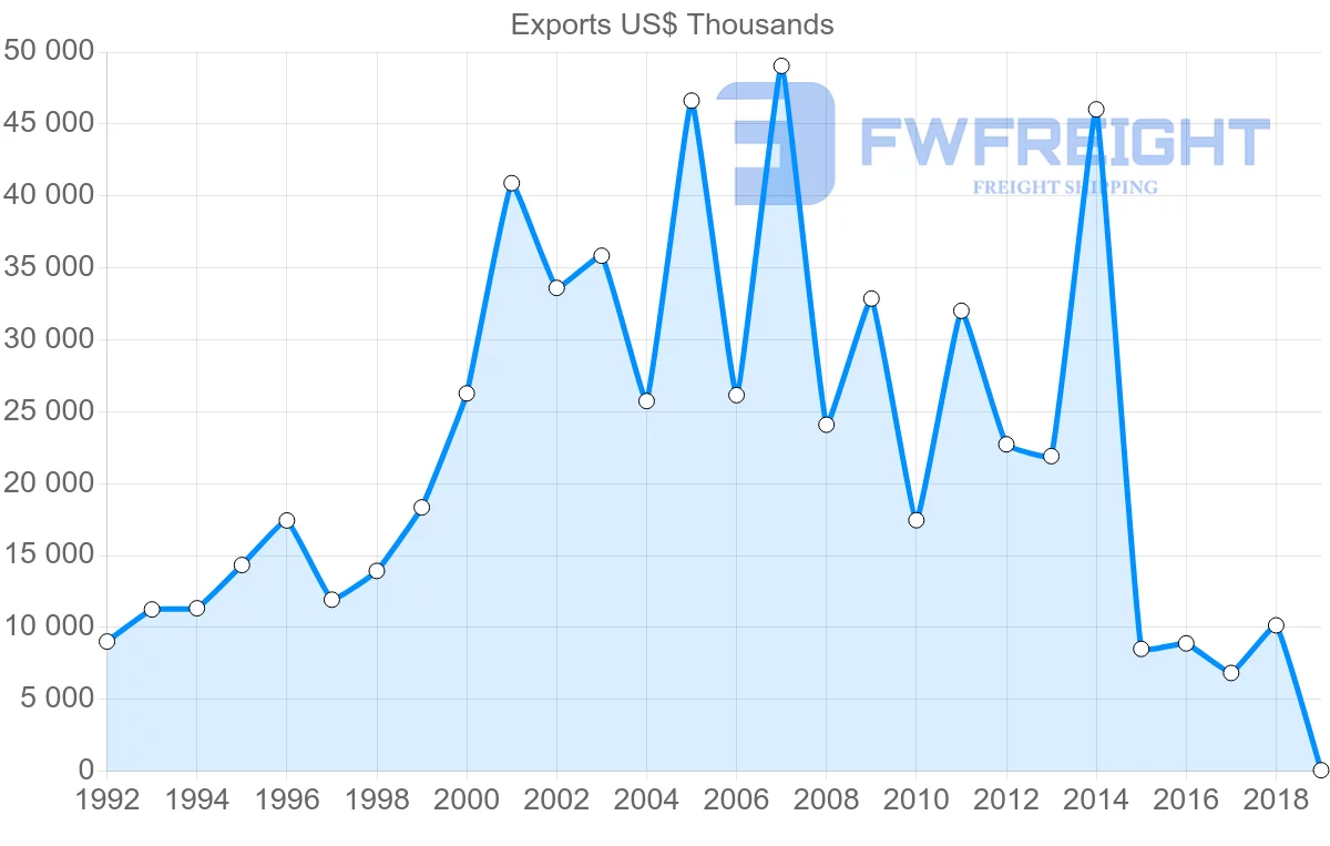 Shipping company from Poland to Tajikistan