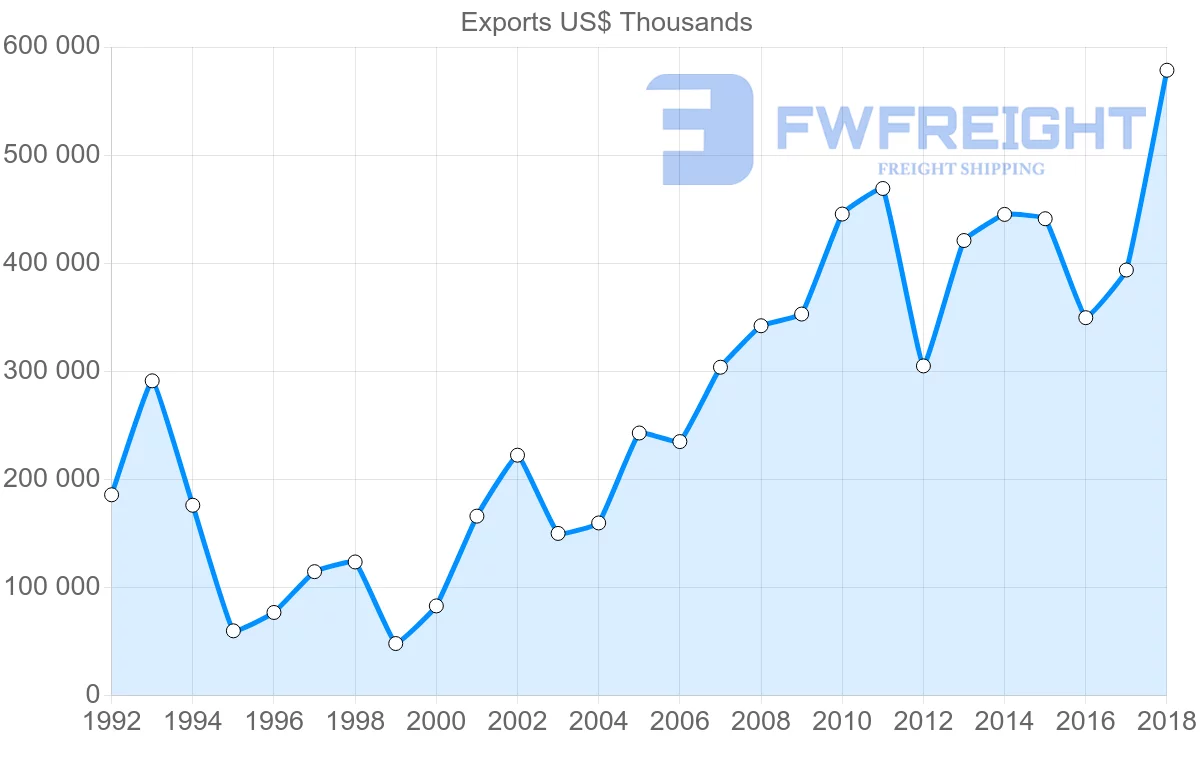 Shipping company from Poland to Thailand