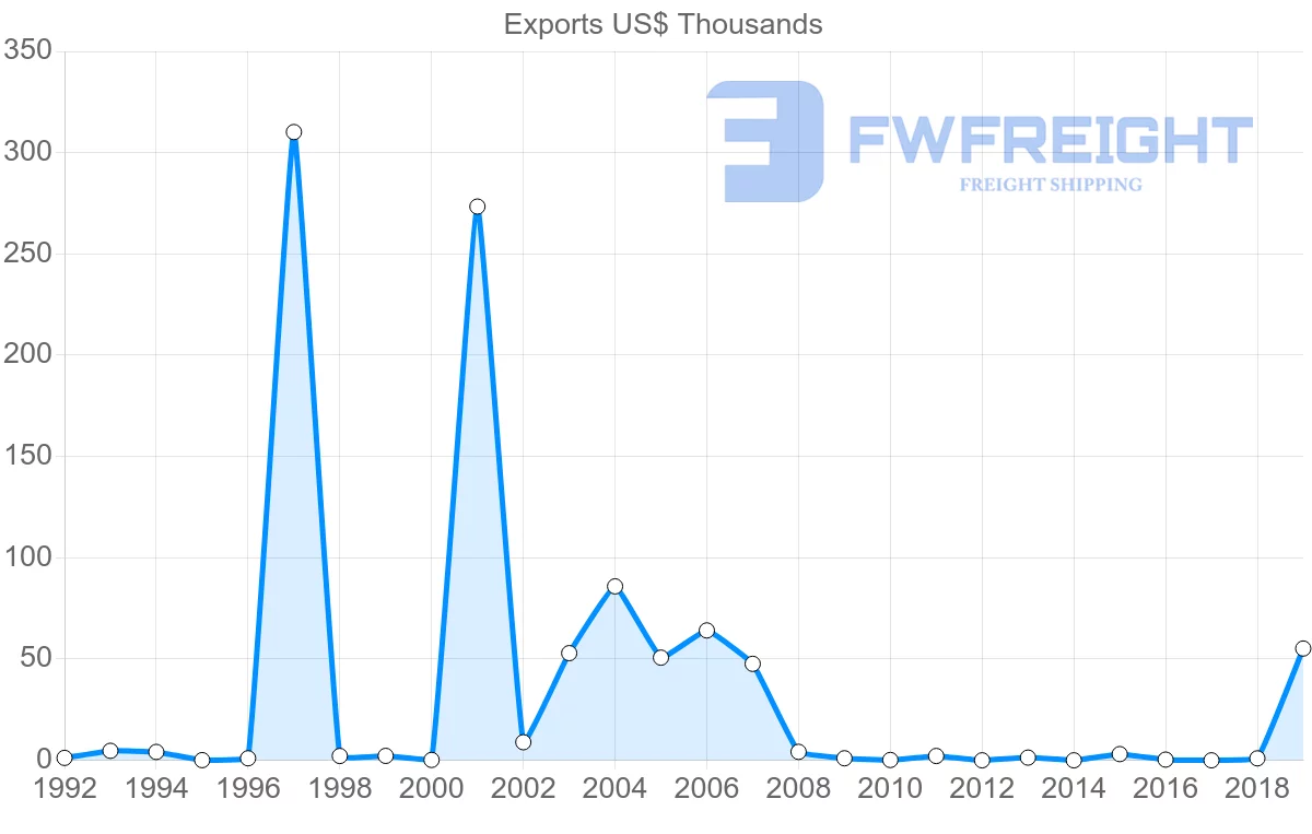 Shipping company from Poland to Tonga