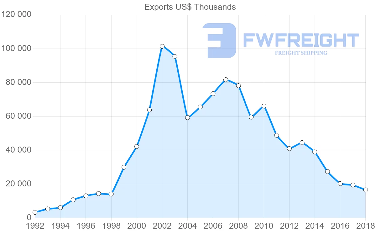 Shipping company from Poland to Turkmenistan