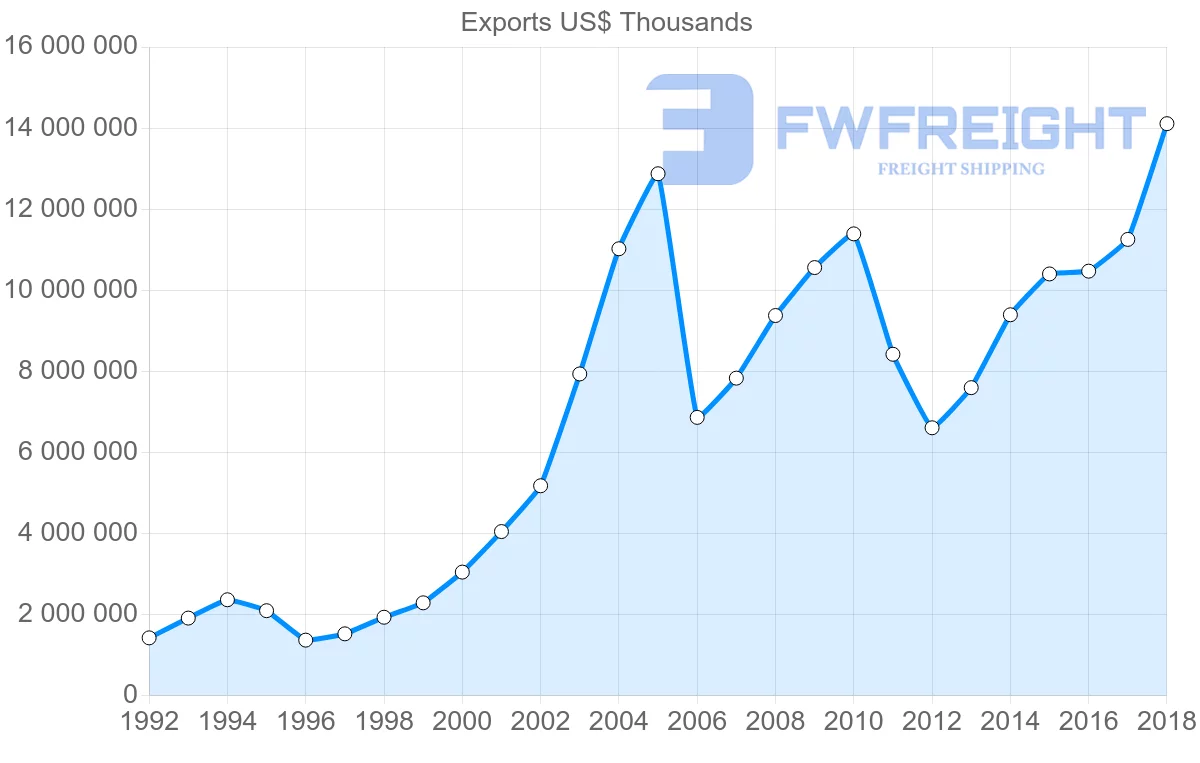 Shipping company from Poland to Ukraine