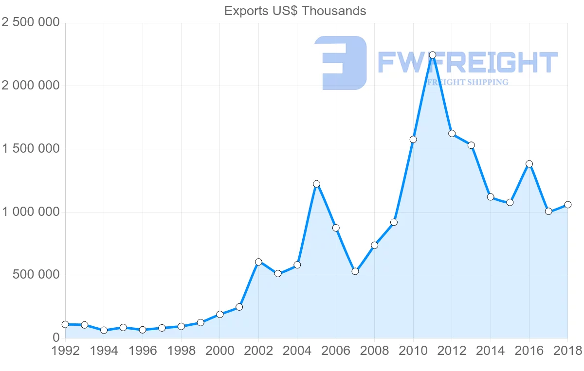 Shipping company from Poland to United Arab Emirates