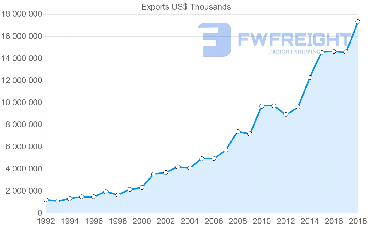 Shipping company from Poland to United States