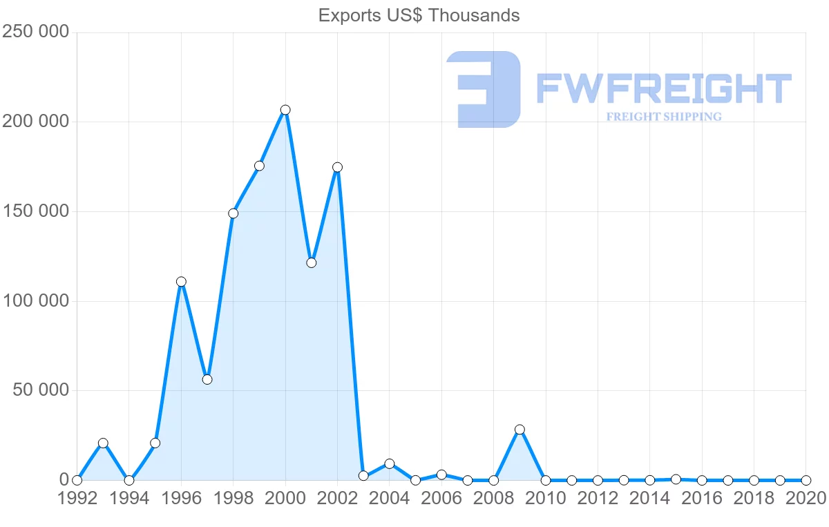 Shipping company from Poland to Vanuatu