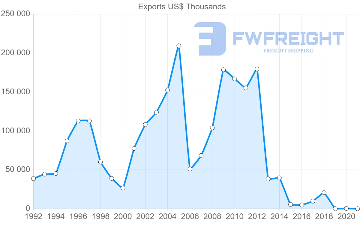 Shipping company from Poland to Venezuela