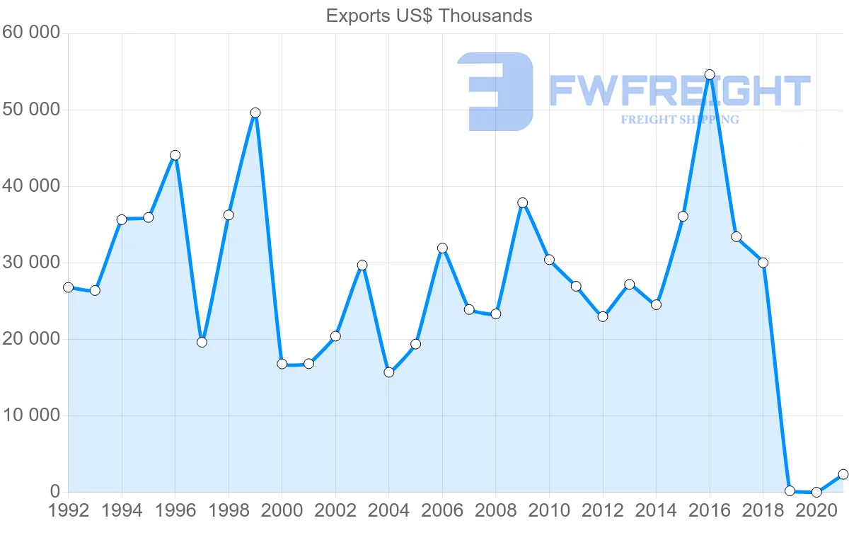 Shipping company from Poland to Yemen