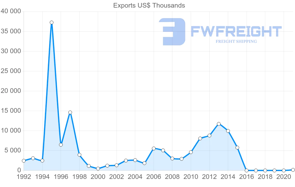 Shipping company from Poland to Zimbabwe