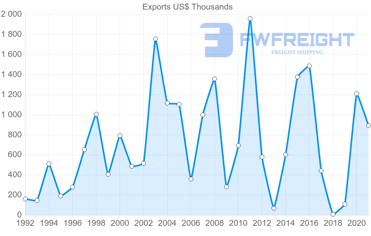 Shipping company from Portugal to Afghanistan
