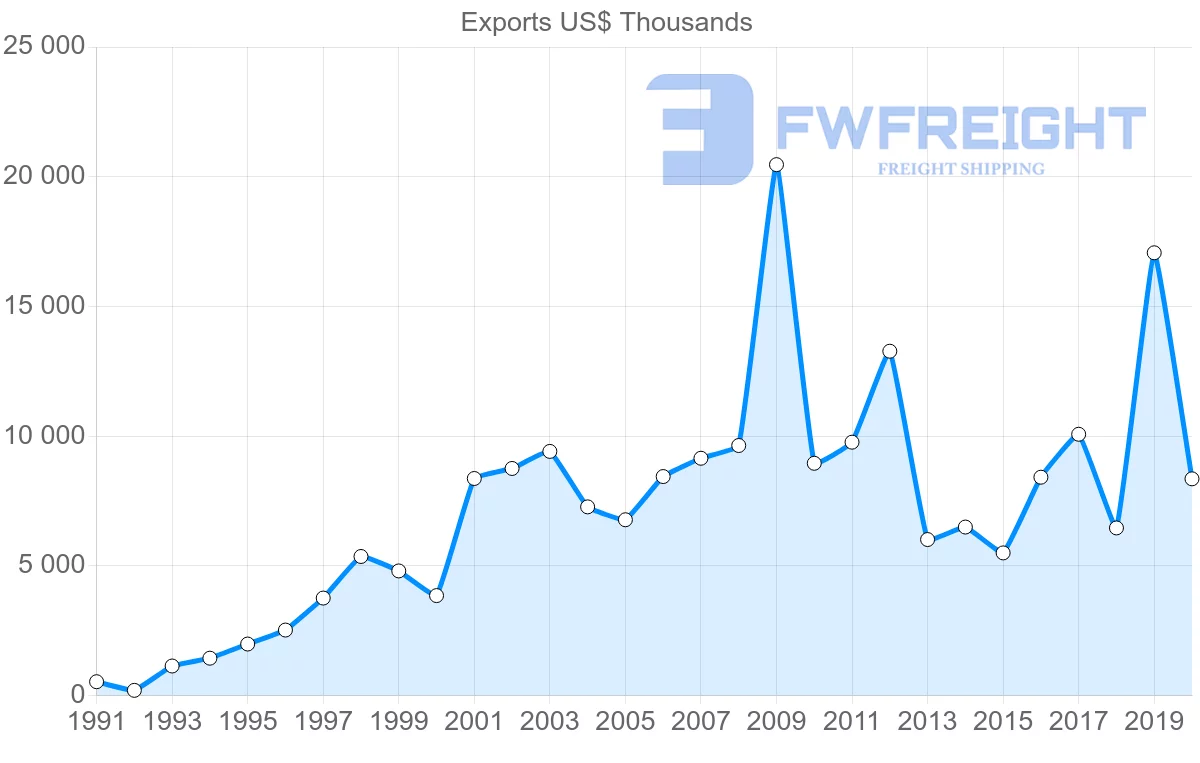 Shipping company from Portugal to Albania