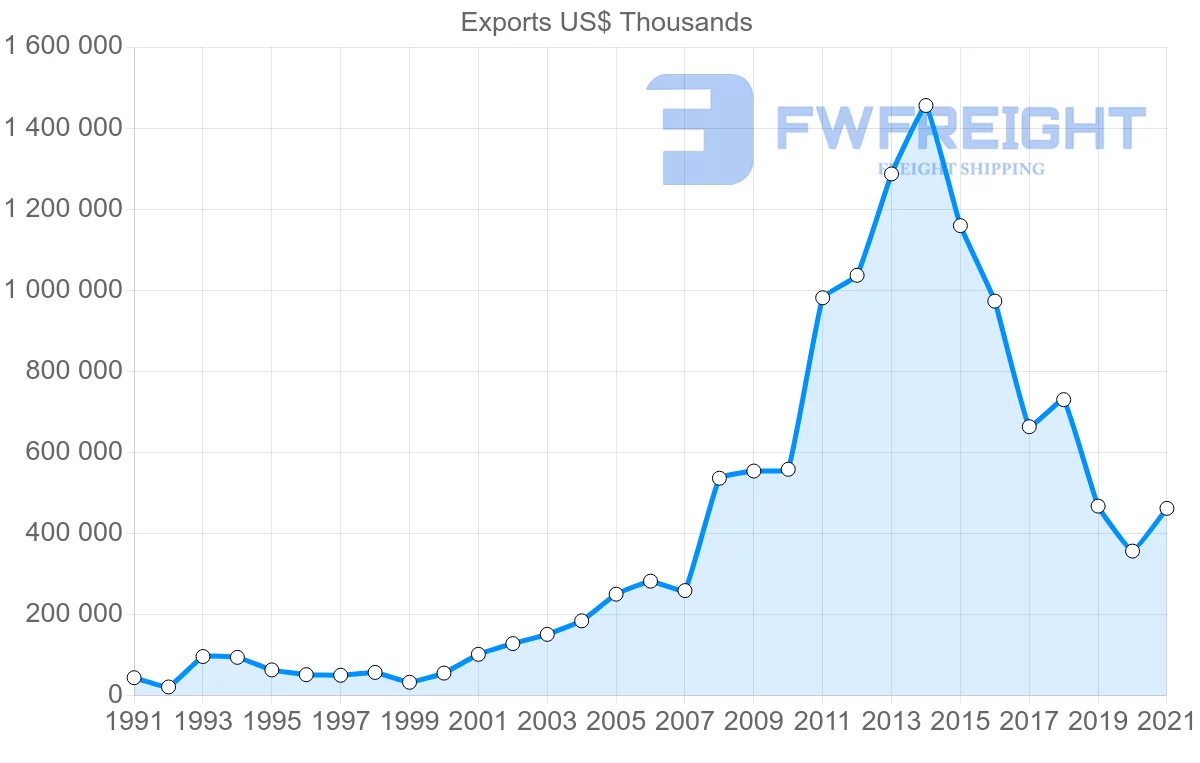Shipping company from Portugal to Algeria