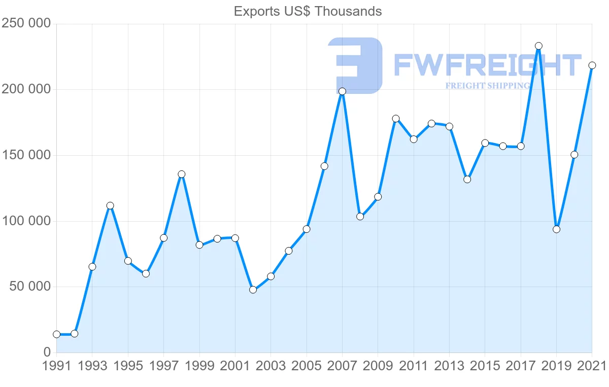 Shipping company from Portugal to Argentina