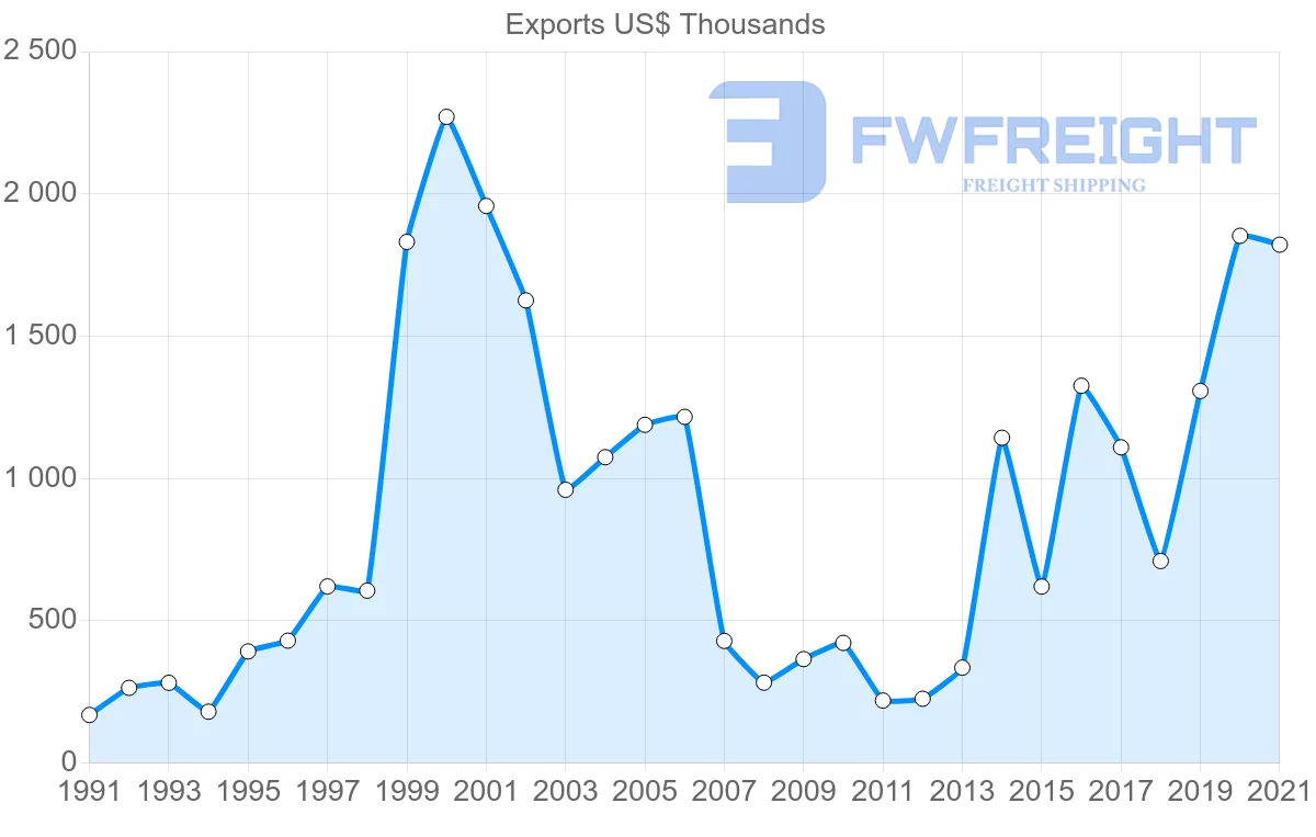 Shipping company from Portugal to Aruba