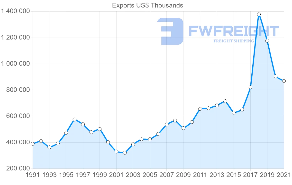 Shipping company from Portugal to Austria