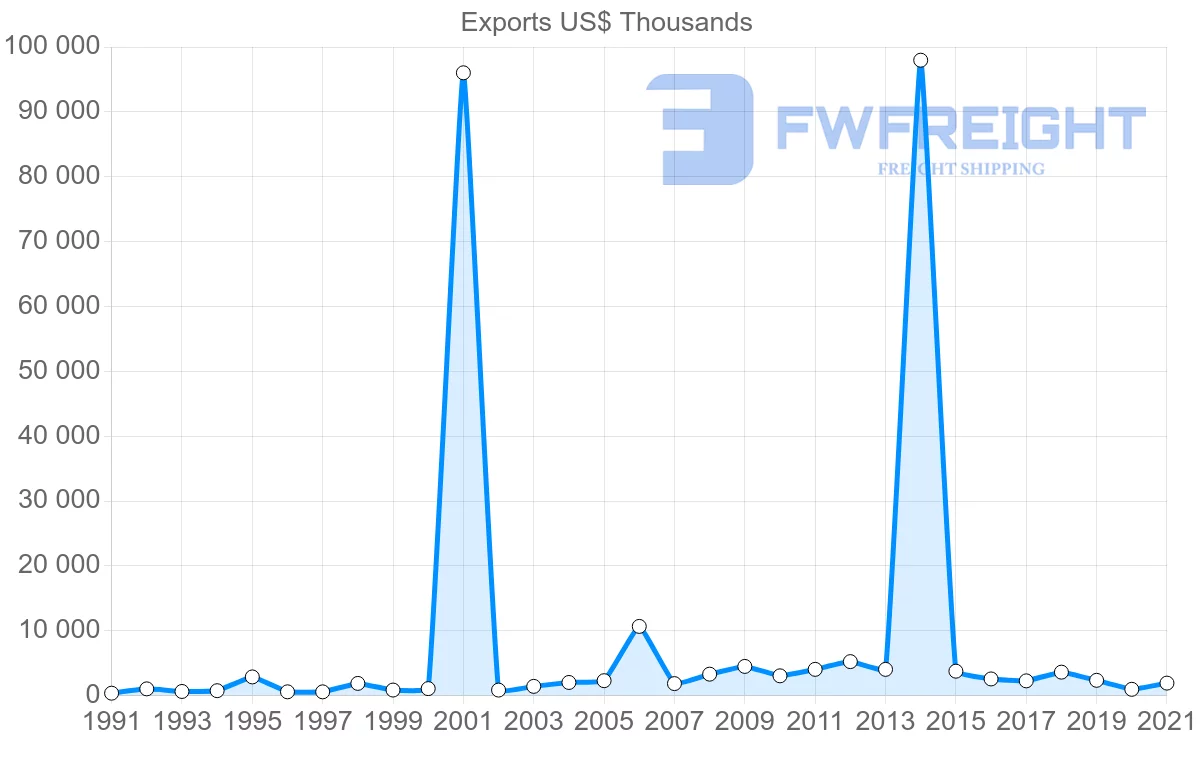 Shipping company from Portugal to Bahamas