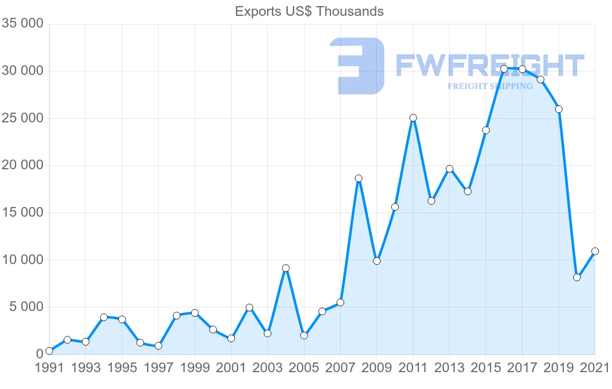Shipping company from Portugal to Bangladesh