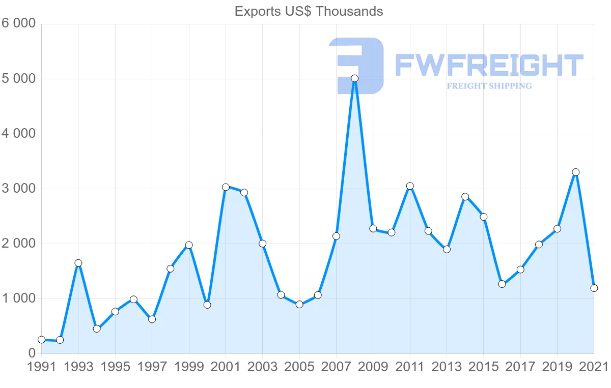 Shipping company from Portugal to Barbados