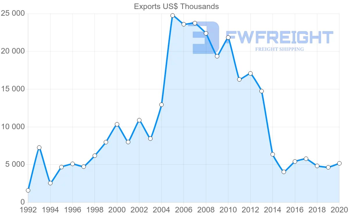 Shipping company from Portugal to Belarus
