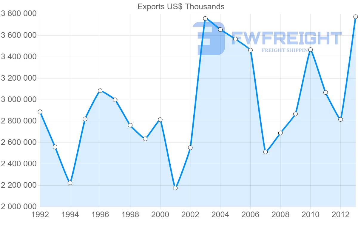 Shipping company from Portugal to Belgium