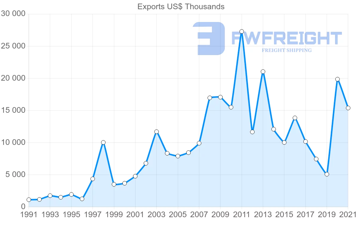 Shipping company from Portugal to Benin