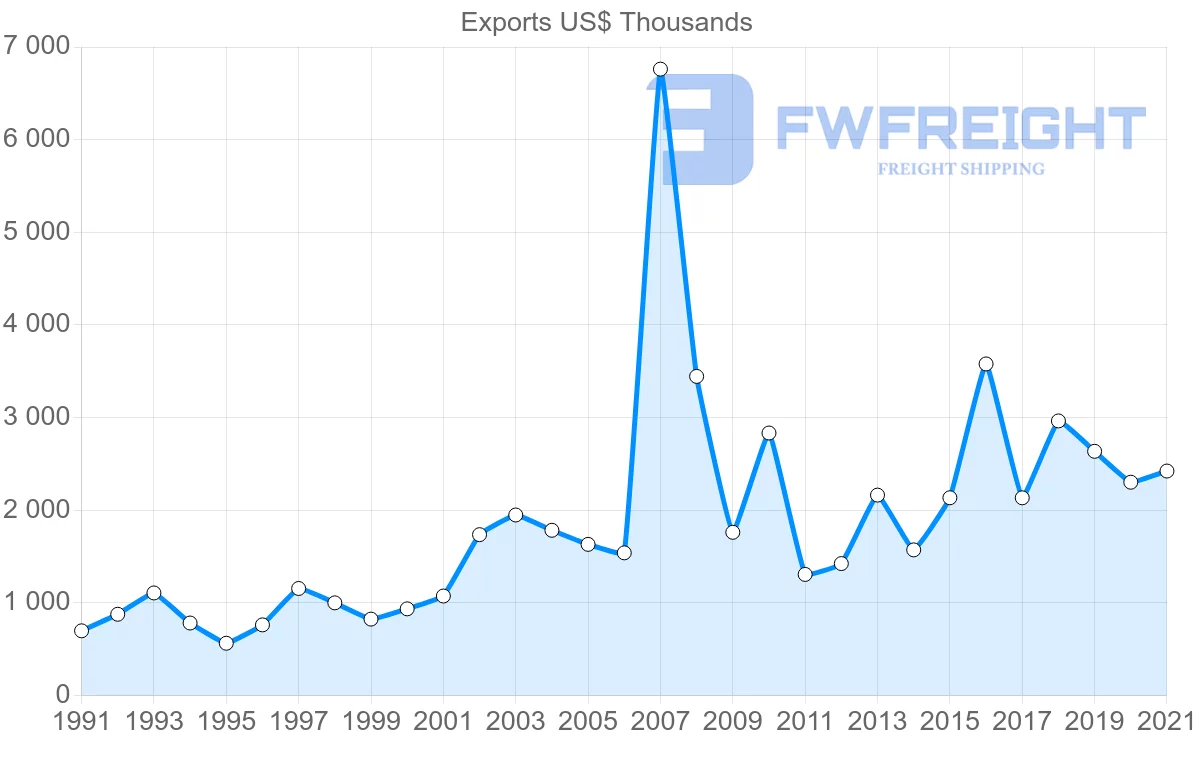 Shipping company from Portugal to Bermuda