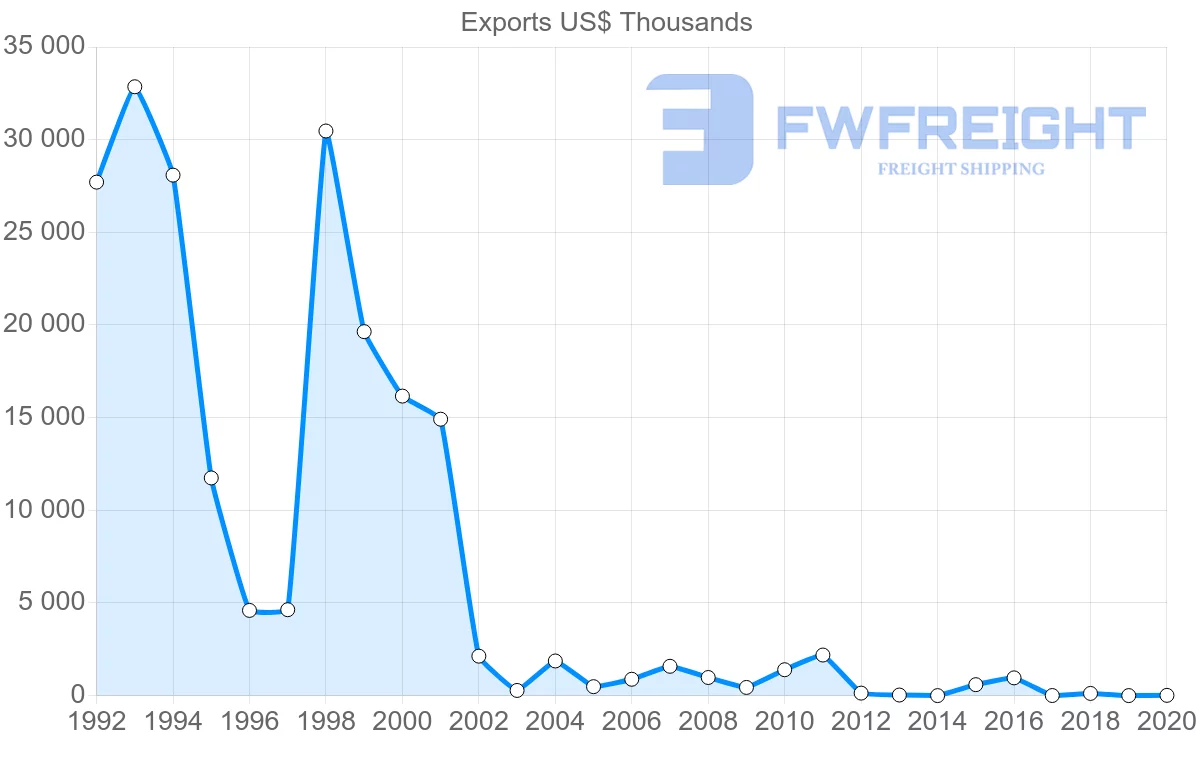 Shipping company from Portugal to Botswana
