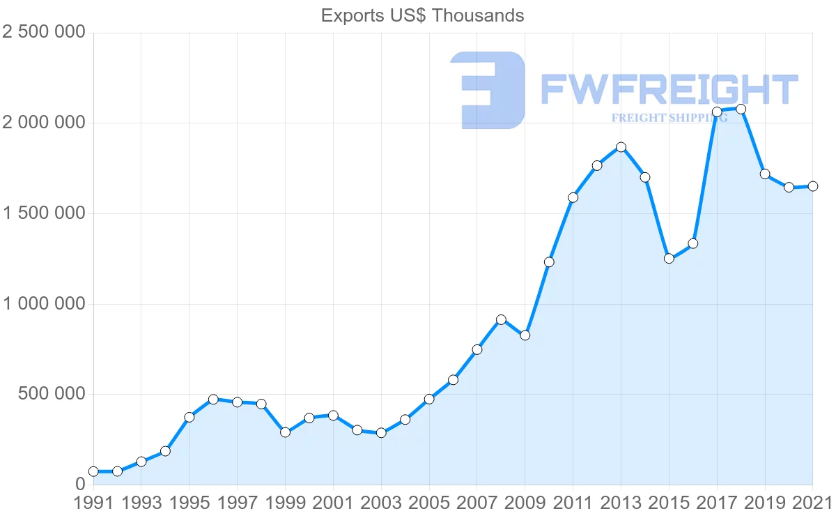 Shipping company from Portugal to Brazil