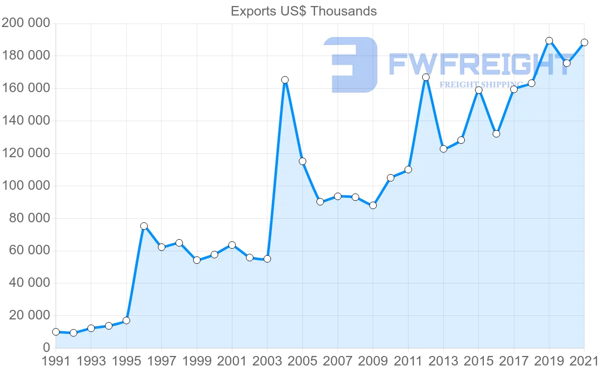 Shipping company from Portugal to Bulgaria
